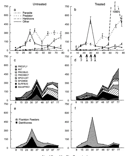 FIG. 5. Community profile during the second growing season (dry; March-July) from experimental rice field plots in Northwest Java, 