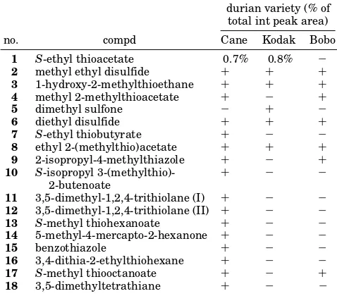 Table 1. Sulfur Compounds in Three Durian Varietiesfrom Indonesia As Identified by GC-MSa