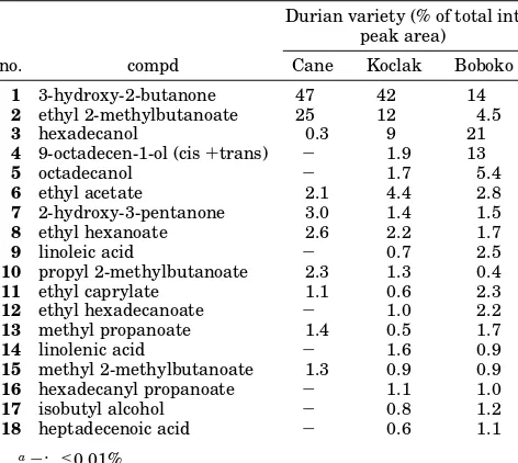 Table 2. Sulfury Flavor Substances in Durian Cane Variety, As Analyzed by GC-Sniff Flavor Dilution Analysisa