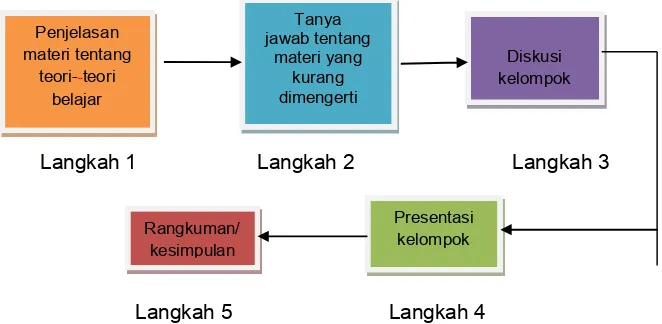 Gambar 8  Alur Kegiatan Pembelajaran 2 