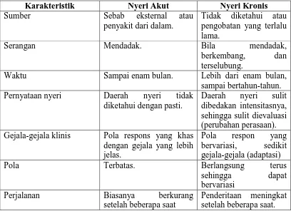 Tabel 2.1 Perbedaan nyeri akut dan nyeri kronis  