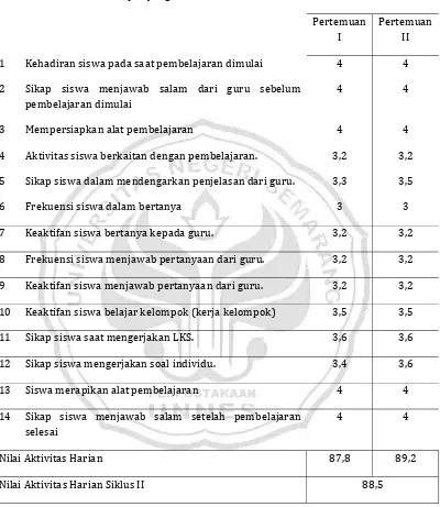 Tabel 4.7. Data Hasil Observasi Aktivitas Belajar Siswa pada Siklus II 