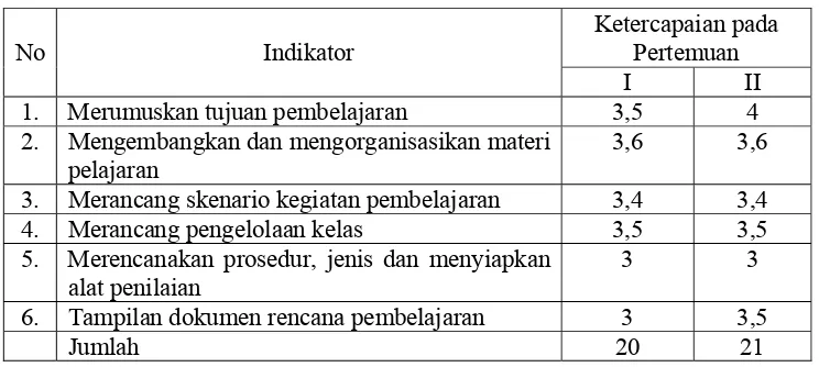 Tabel 4.8. Data Hasil Performansi Guru Dalam Menyusun RPP 