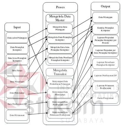 Gambar 4.2 Diagram IPO Rancangan Aplikasi Penjualan Perangkat Komputer Berbasis Web 