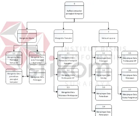 Gambar 4.12 Diagram Berjenjang Rancangan Aplikasi Penjualan  