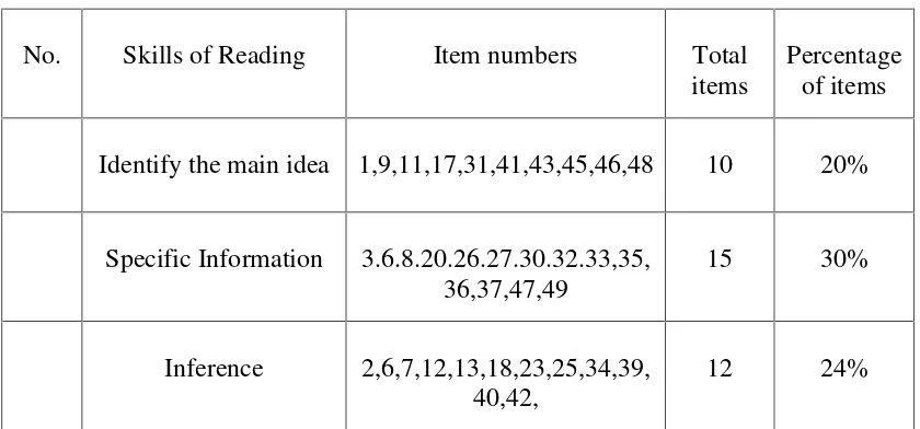 Table 1. Specification of Reading In Narrative Text