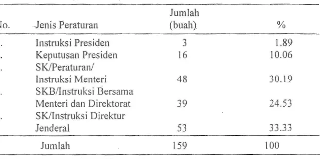 Tabel 1. Jumlah Peraturan Perkoperasian di Indonesia yang diterbitkan selama 25 tahun (1 967- 1992) 