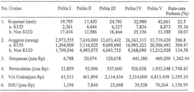 Tabel 3 Perkembangan KoperasifKUD dari Pelita I sld Pelita V 