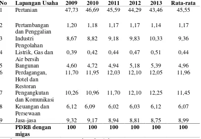 Tabel 3. Kontribusi PDRB Kabupaten Lampung Selatan Atas Dasar Harga