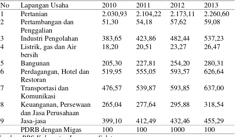 Tabel 6. PDRB Kabupaten Lampung Selatan Atas Dasar Harga Konstan2000 Menurut Lapangan Usaha, 2010-2013