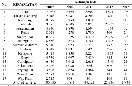 Tabel 9 . Jumlah penduduk miskin kabupaten Lampung Selatan  2009-