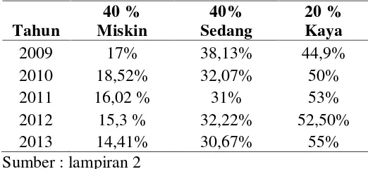 Tabel 11 . Gini Rasio Kabupaten Lampung Selatan tahun 2009-2013