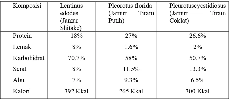 Tabel 2. Kandungan protein dan karbohidrat Jamur Tiram dibandingkan dengan   