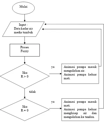 Gambar 5. Bagan Alir Program Pengendalian Kadar Air 