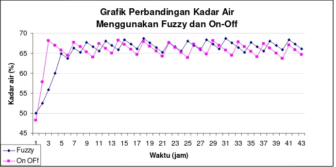 Grafik Perbandingan Kadar Air 