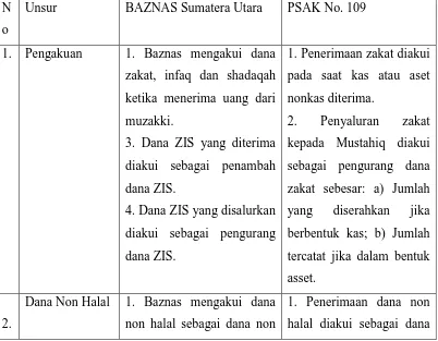 Tabel. 2 Perbedaan Perlakuan Akuntansi Zakat BAZNAS Sumatera Utara dengan PSAK No. 109 