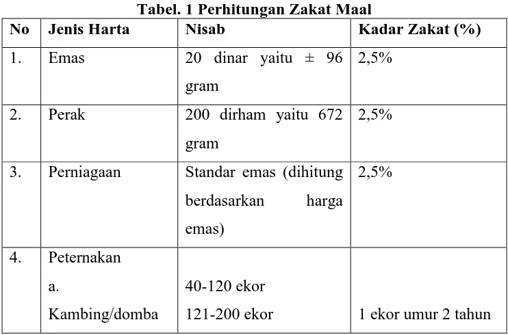 Tabel. 1 Perhitungan Zakat Maal Nisab Kadar Zakat (%) 