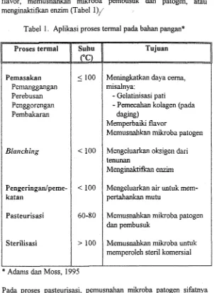 Tabel 1. AplWi proses tennal pada b 