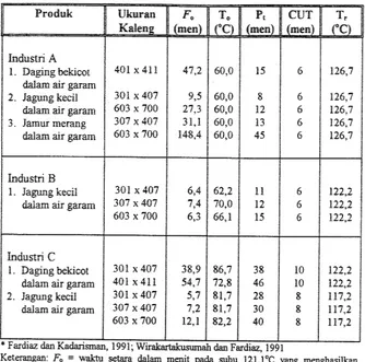 Tabel 6. Konhsi proses termal pada beberapa prod& berasarn rendah di bebempa tndustn peng ~r1991* n 