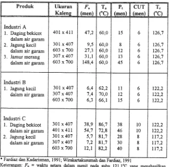 Tabel 6. Konhsi proses termal pada beberapa prod& berasarn rendah di bebempa tndustn peng ~r1991* n 