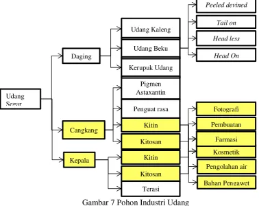 Gambar 7 Pohon Industri Udang 