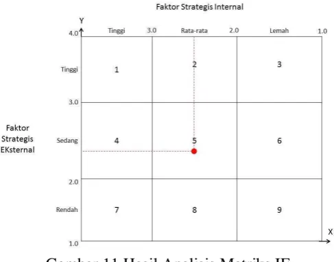 Gambar 11 Hasil Analisis Matriks IE 