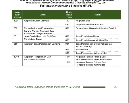 Tabel 4. Perubahan yang dilakukan dari  ISIC, Rev.4 ke KBLI 2009 berdasarkan kesepakatan Asean Common Industrial Classification (ACIC), dan East Asia Manufacturing Statistics (EAMS)  