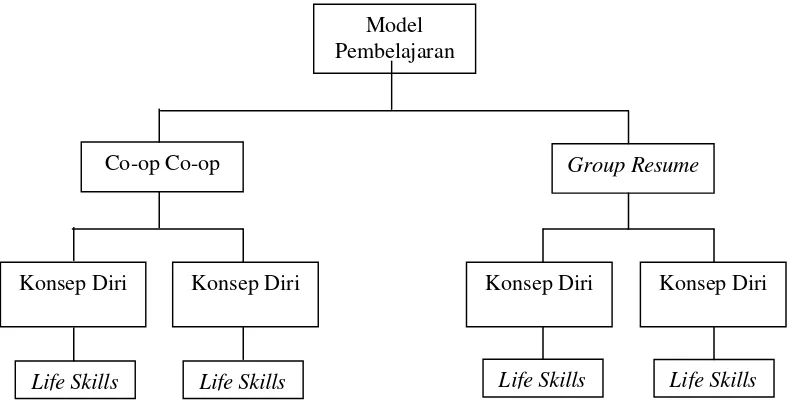 Gambar 2: Interaksi antara Model Pembelajaran Kooperatif danKonsep Diri terhadap Life Skills Siswa Kelas VII SMPNegeri 2 Candipuro, Lampung Selatan Tahun Pelajaran2014/2015.