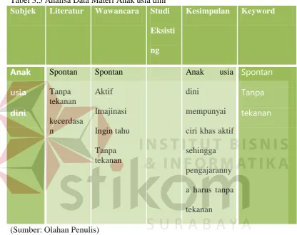 Tabel 3.5 Analisa Data Materi Anak usia dini 