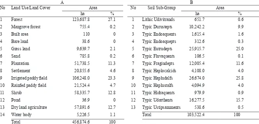 Table 2. Area distribution of Lombok Island according to (A) land use and land cover, interpreted from SPOT-6 imagery, and (B) soil class up to sub-group category in the area outside of Forest Area Status (Widiatmaka et al., 2013, 2014b)