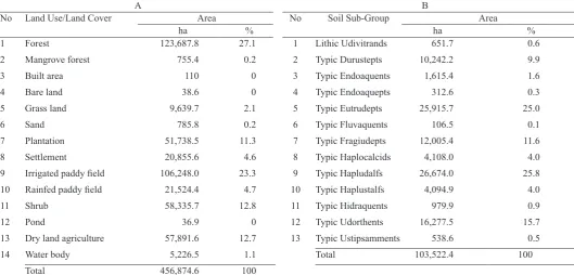 Table 2. Area distribution of Lombok Island according to (A) land use and land cover, interpreted from SPOT-6 imagery, and (B) soil class up to sub-group category in the area outside of Forest Area Status (Widiatmaka et al., 2013, 2014b)