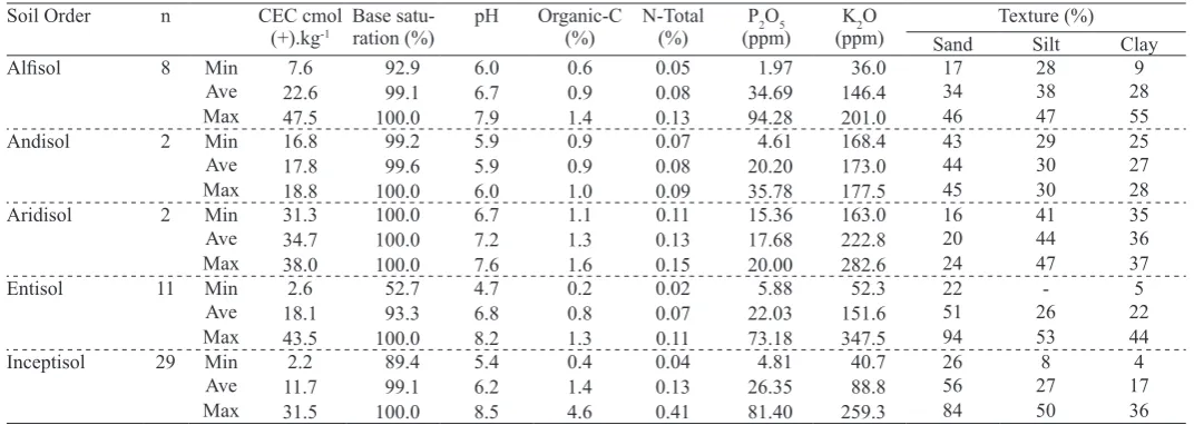 Table 4. Results of the soil analysis used as land characteristics for land evaluation for cashew plants
