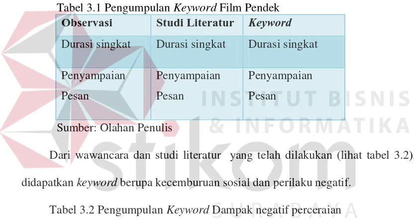 Tabel 3.2 Pengumpulan Keyword Dampak negatif perceraian 