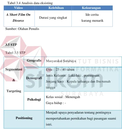 Tabel 3.4 Analisis data eksisting 