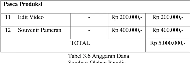 Tabel 3.6 Anggaran Dana 