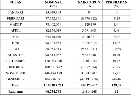 Tabel 1.1 Jumlah Nilai Transaksi Tabungan Siger Mas PT Bank 
