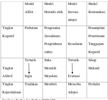 Tabel 2.1 Bentuk Model Hierarki Tanggapan 