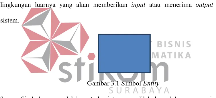 Gambar 3.2 Simbol Proses 