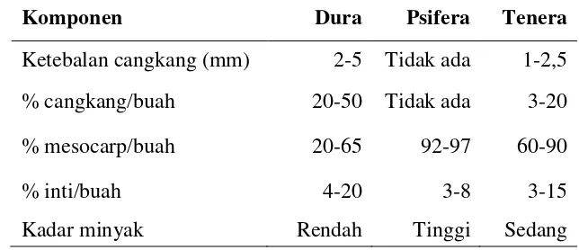 Tabel 2 Perbedaan karakteristik kelapa sawit varietas dura, psifera, 