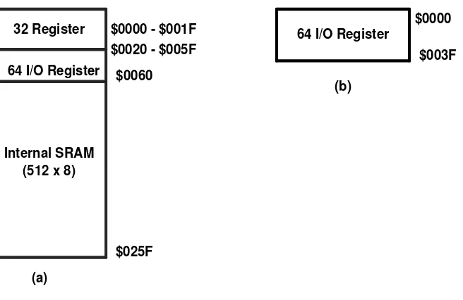Gambar 2.4 (a) Register I/O Sebagai Memori Data,  (b) Register I/O sebagai 
