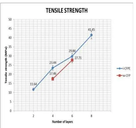 Figure 1: Tensile strength of i-CFPE and w-