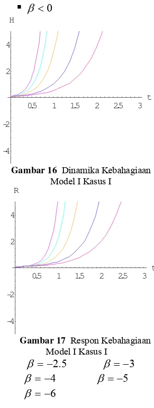 Gambar 16   Dinamika Kebahagiaan     