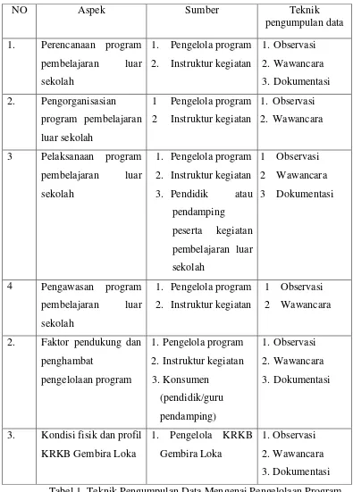 Tabel 1. Teknik Pengumpulan Data Mengenai Pengelolaan Program Pembelajaran luar sekolah di KRKB Gembira Loka 