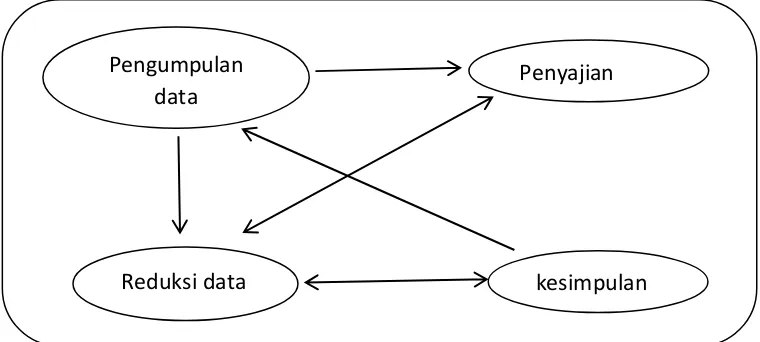 Gambar 1. Komponen-Komponen Analisis Data Model Interaktif. Sumber: Miles dan Hubermen (dalam M