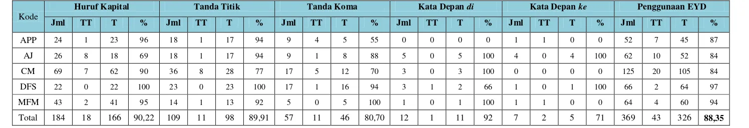 Tabel 4. Penggunaan Ejaan Pada Skripsi Mahasiswa Fakultas Teknik Elektro Unila Tahun 2011 