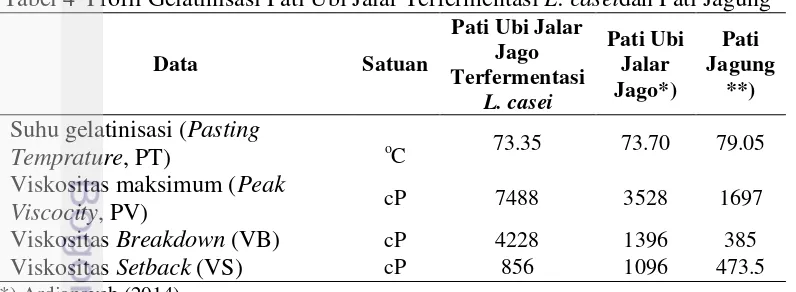Tabel 4  Profil Gelatinisasi Pati Ubi Jalar Terfermentasi L. caseidan Pati Jagung 
