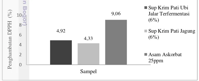 Gambar 12  Penghambatan DPPH (%) pada sampel sup krim pati ubi jalar, sup 