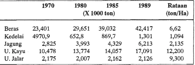 Tabel 8. Peningkatan Produksi Pangan Tahun 1970,1980,1985 dan 1989 