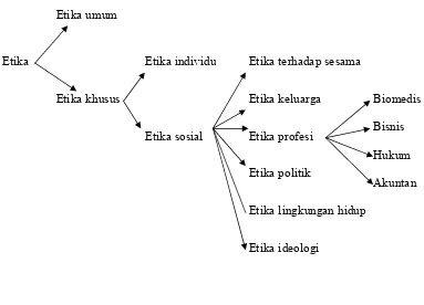 Gambar�1.�Sistematika�Etika�