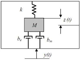 Figure 1: William and Yates [8] linear mass-spring damper system 